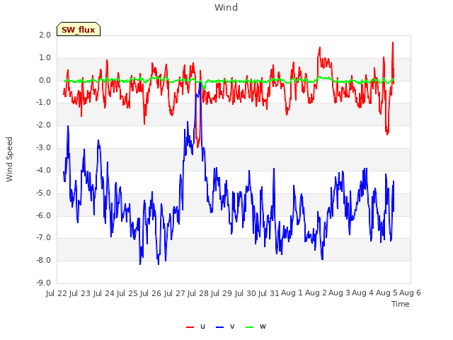 plot of Wind