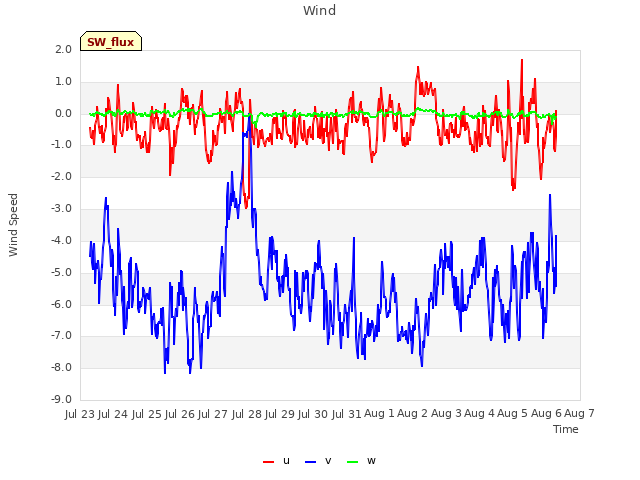 plot of Wind