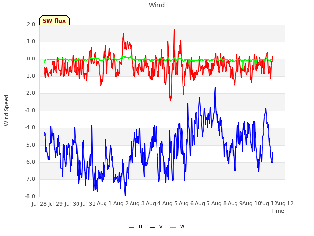 plot of Wind