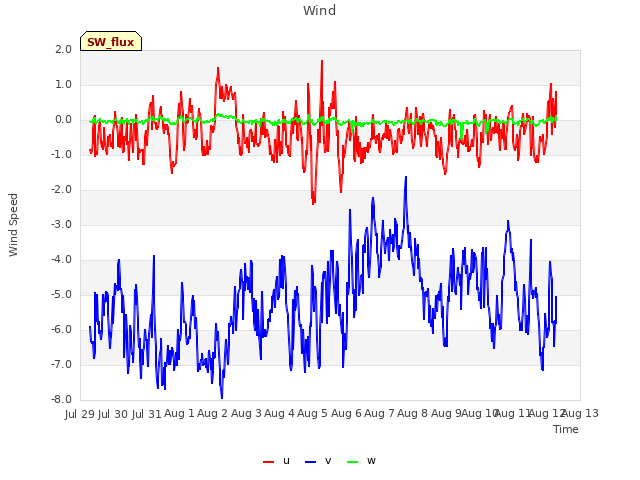 plot of Wind