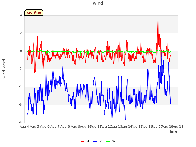 plot of Wind