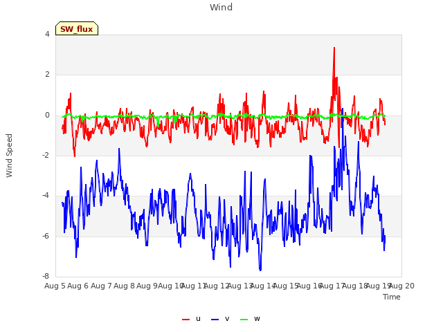 plot of Wind