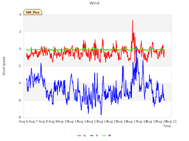 plot of Wind