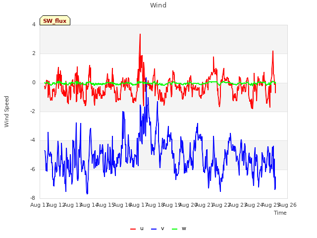 plot of Wind