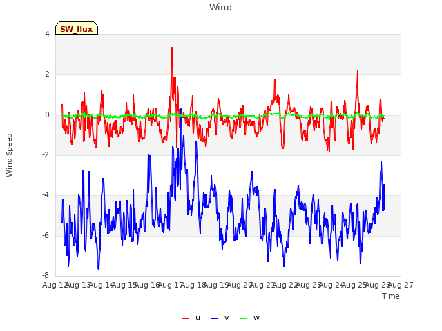 plot of Wind