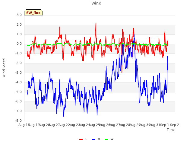 plot of Wind