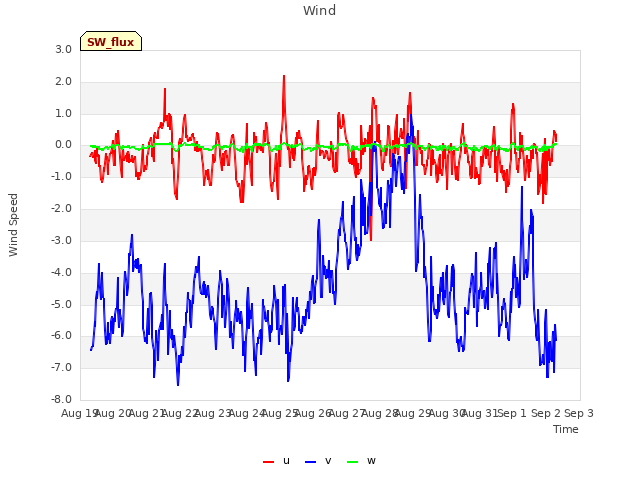 plot of Wind