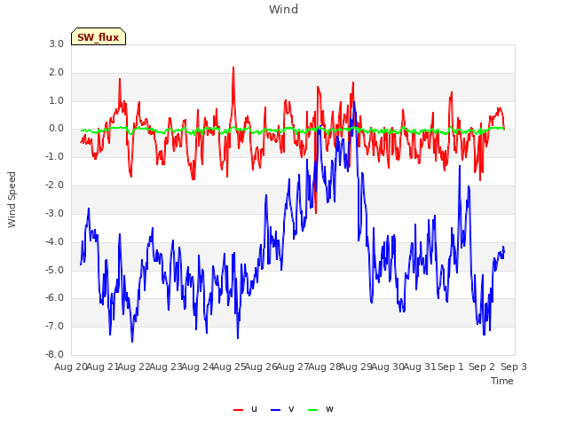 plot of Wind