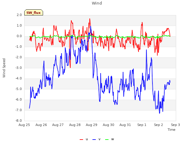 plot of Wind