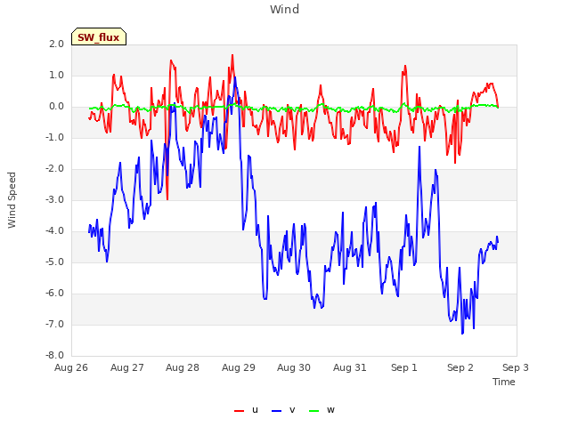 plot of Wind