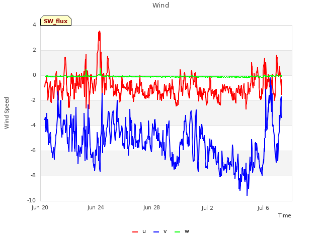Explore the graph:Wind in a new window