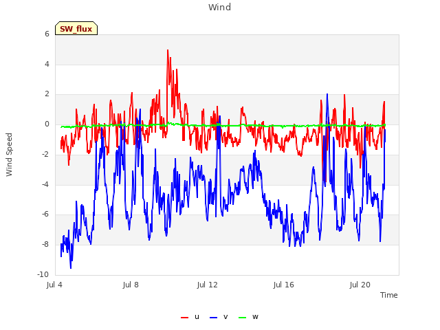Explore the graph:Wind in a new window