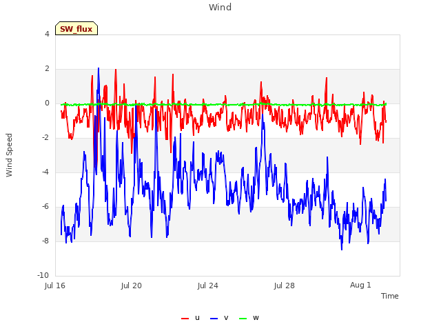 Explore the graph:Wind in a new window