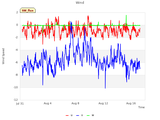 Explore the graph:Wind in a new window