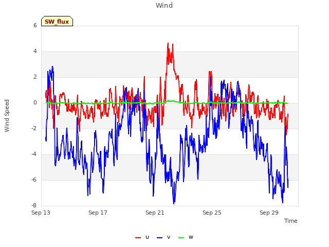 Explore the graph:Wind in a new window