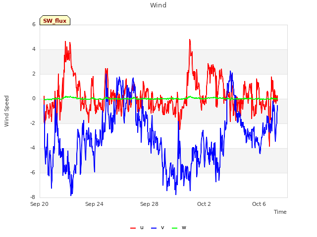 Explore the graph:Wind in a new window
