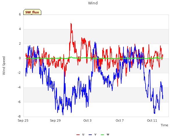 Explore the graph:Wind in a new window