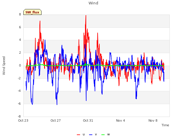 Explore the graph:Wind in a new window