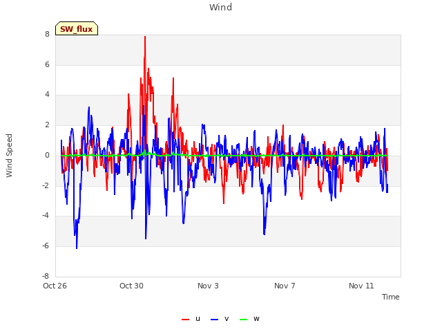 Explore the graph:Wind in a new window