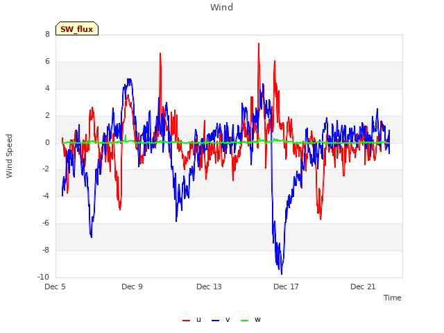 Explore the graph:Wind in a new window
