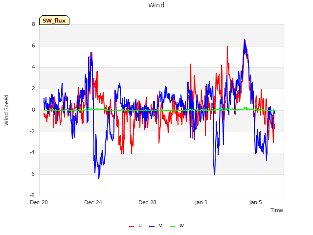 Explore the graph:Wind in a new window