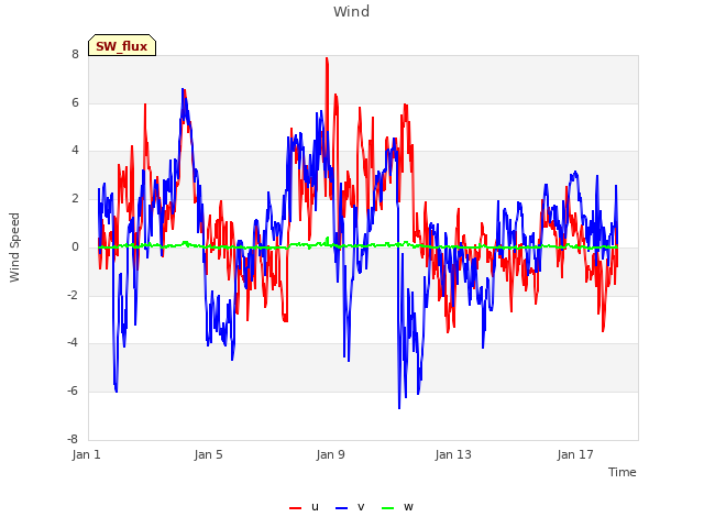 Explore the graph:Wind in a new window