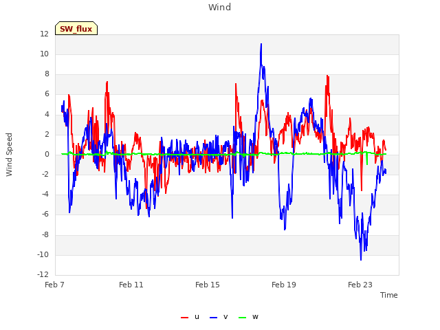 Explore the graph:Wind in a new window