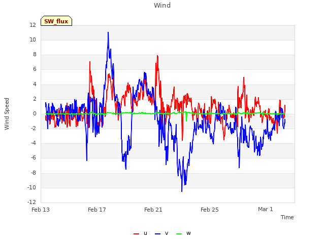 Explore the graph:Wind in a new window