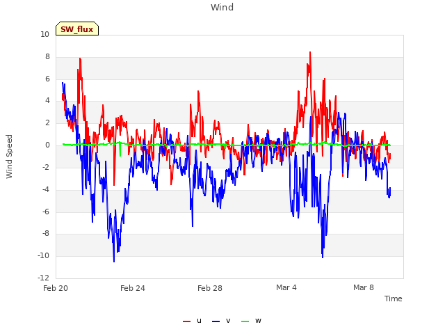 Explore the graph:Wind in a new window