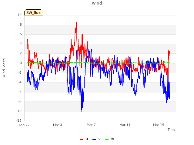 Explore the graph:Wind in a new window