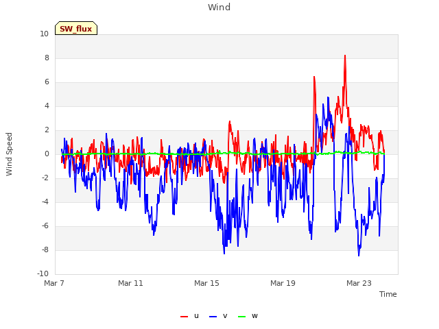 Explore the graph:Wind in a new window