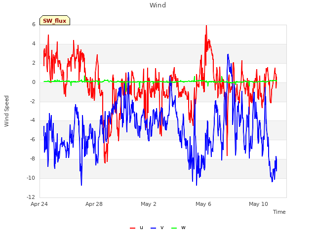 Explore the graph:Wind in a new window