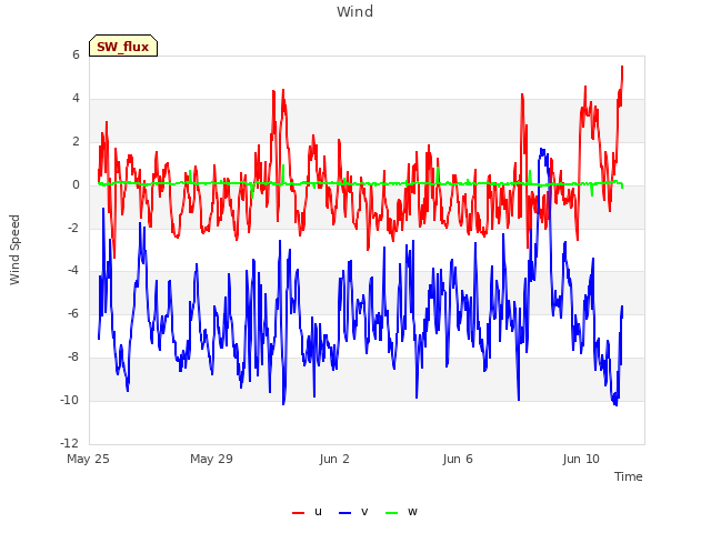 Explore the graph:Wind in a new window