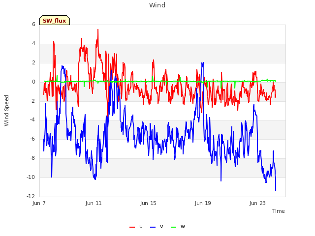Explore the graph:Wind in a new window