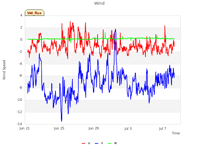 Explore the graph:Wind in a new window
