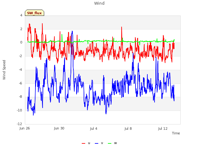 Explore the graph:Wind in a new window