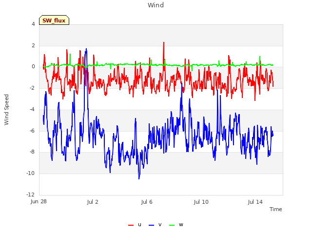 Explore the graph:Wind in a new window