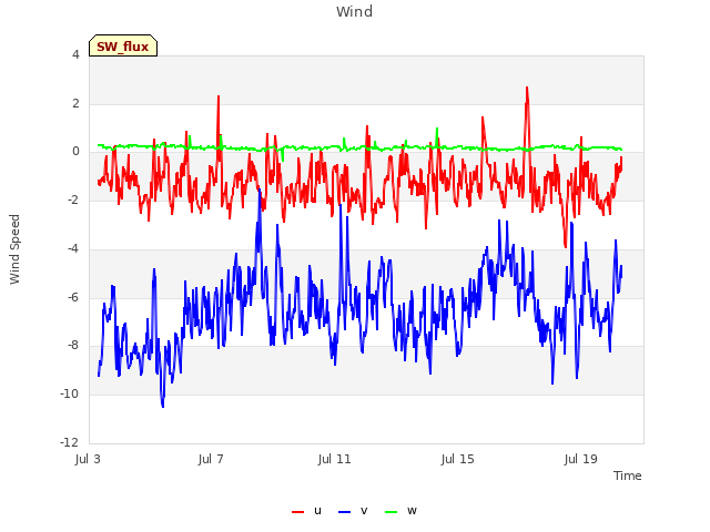 Explore the graph:Wind in a new window
