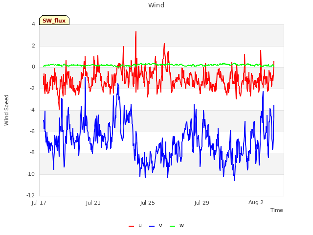 Explore the graph:Wind in a new window