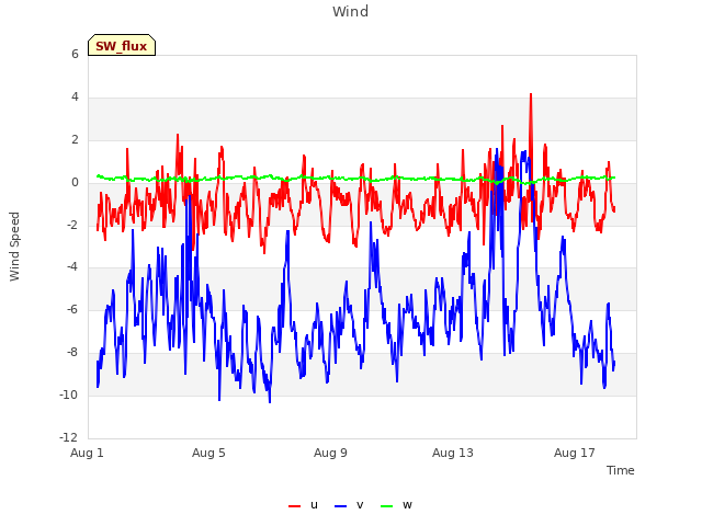 Explore the graph:Wind in a new window