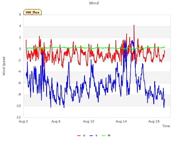 Explore the graph:Wind in a new window