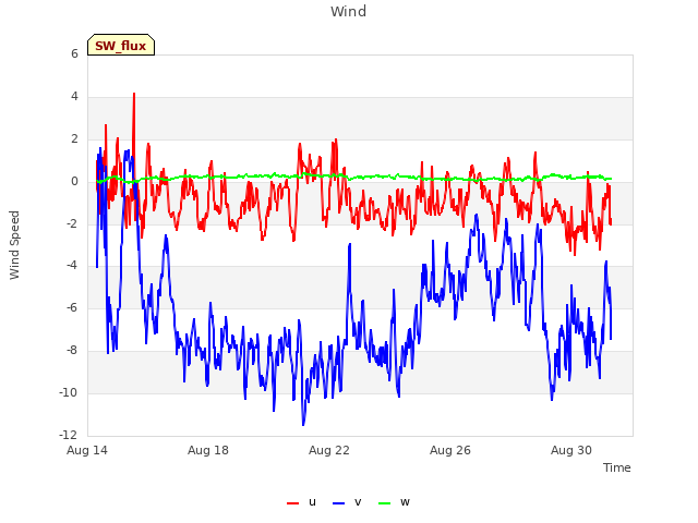 Explore the graph:Wind in a new window