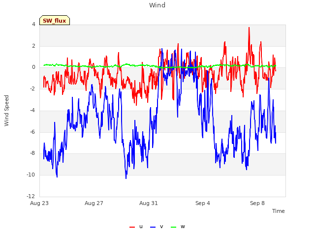 Explore the graph:Wind in a new window