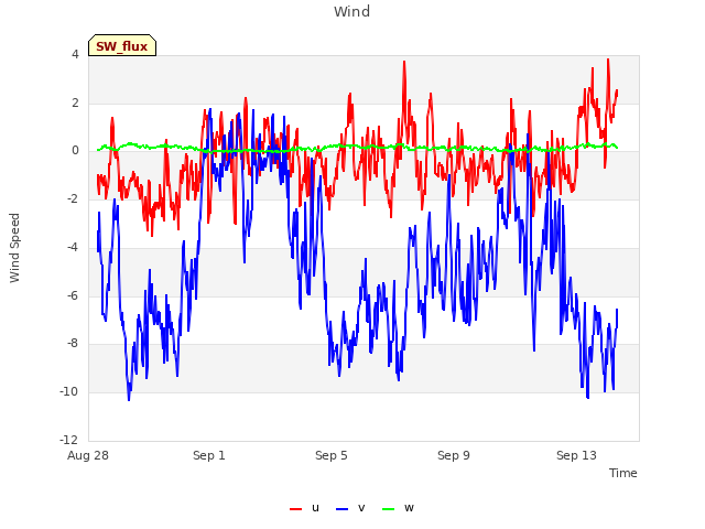 Explore the graph:Wind in a new window