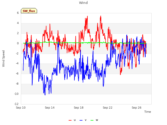 Explore the graph:Wind in a new window