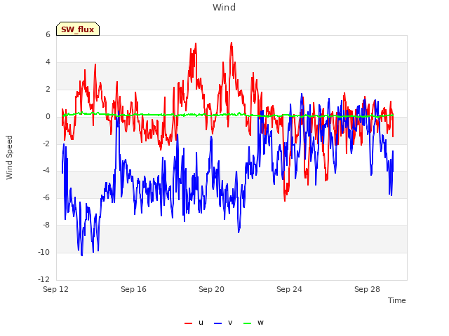 Explore the graph:Wind in a new window