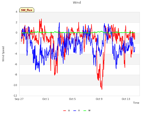 Explore the graph:Wind in a new window