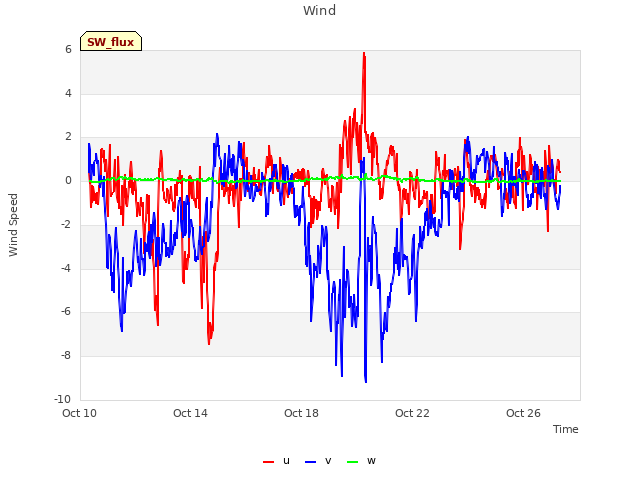 Explore the graph:Wind in a new window