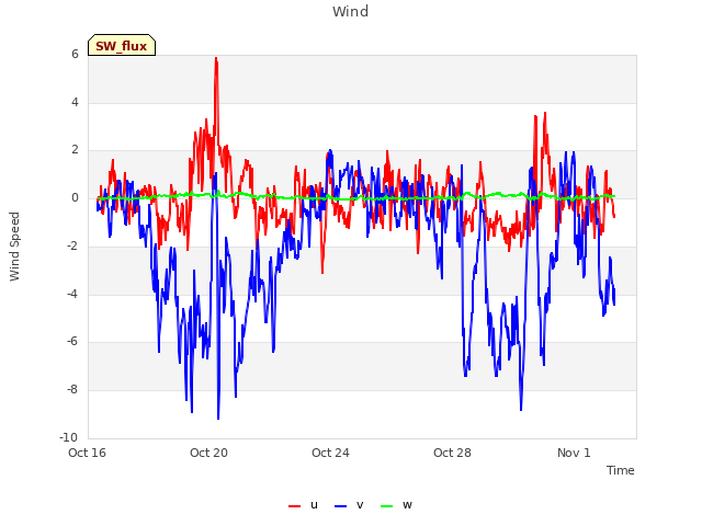 Explore the graph:Wind in a new window