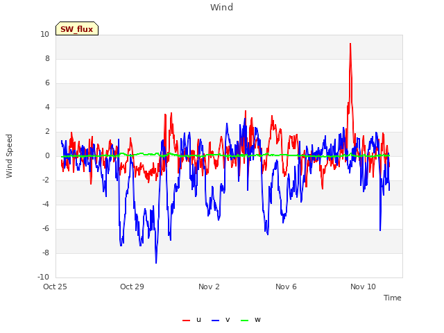 Explore the graph:Wind in a new window